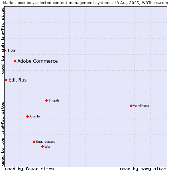 Market position of Adobe Commerce vs. EditPlus vs. Trac