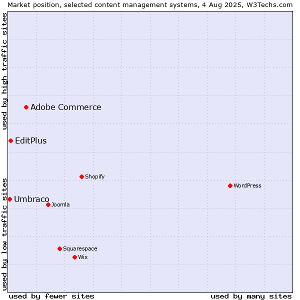 Market position of Adobe Commerce vs. EditPlus vs. Umbraco