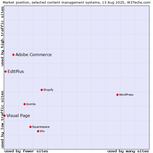 Market position of Adobe Commerce vs. EditPlus vs. Visual Page