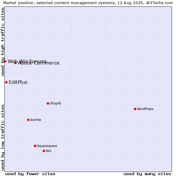 Market position of Adobe Commerce vs. EditPlus vs. Web Wiz Forums