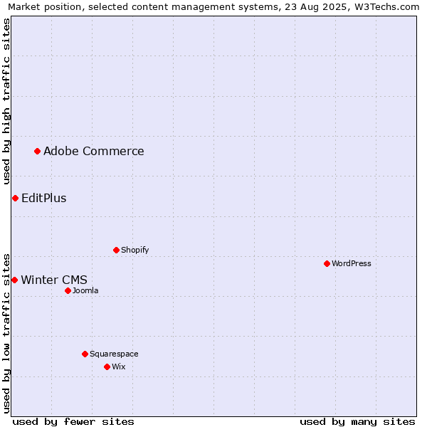 Market position of Adobe Commerce vs. EditPlus vs. Winter CMS