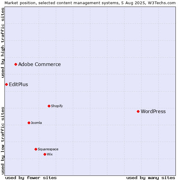 Market position of WordPress vs. Adobe Commerce vs. EditPlus