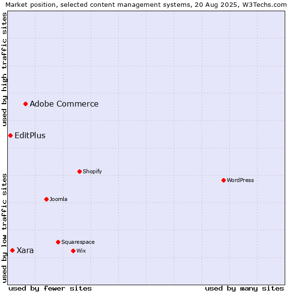 Market position of Adobe Commerce vs. Xara vs. EditPlus