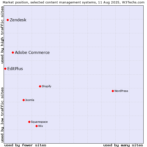 Market position of Adobe Commerce vs. Zendesk vs. EditPlus