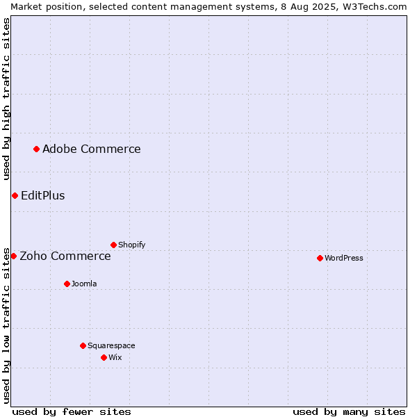 Market position of Adobe Commerce vs. EditPlus vs. Zoho Commerce