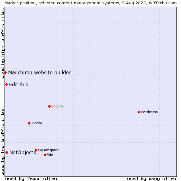 Market position of NetObjects vs. EditPlus vs. Mailchimp website builder