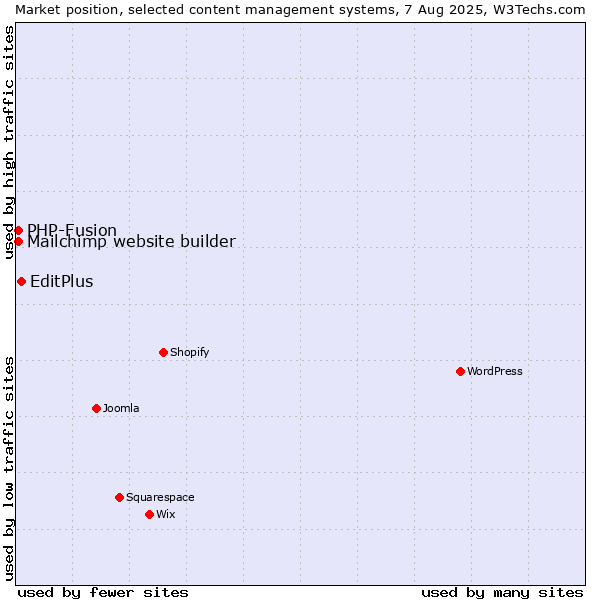Market position of EditPlus vs. PHP-Fusion vs. Mailchimp website builder
