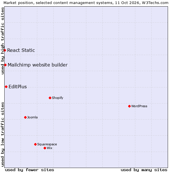 Market position of EditPlus vs. Mailchimp website builder vs. React Static
