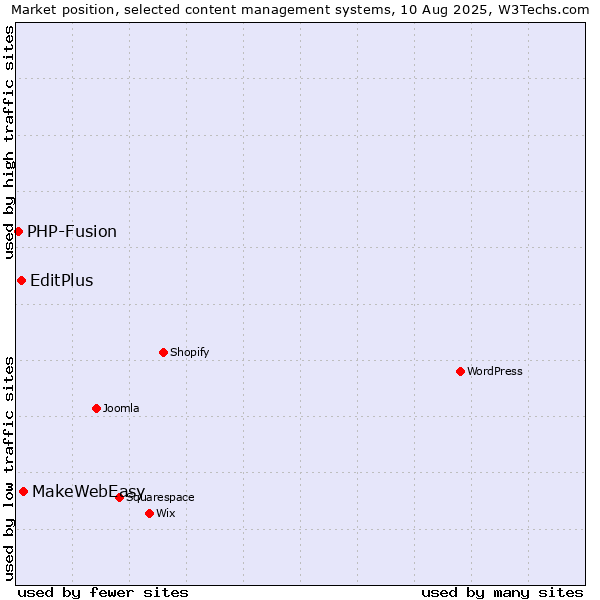 Market position of MakeWebEasy vs. EditPlus vs. PHP-Fusion
