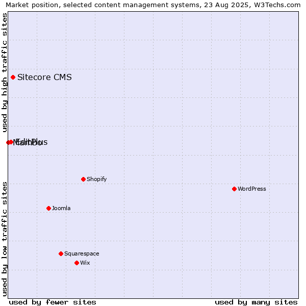 Market position of Sitecore CMS vs. EditPlus vs. Mambo