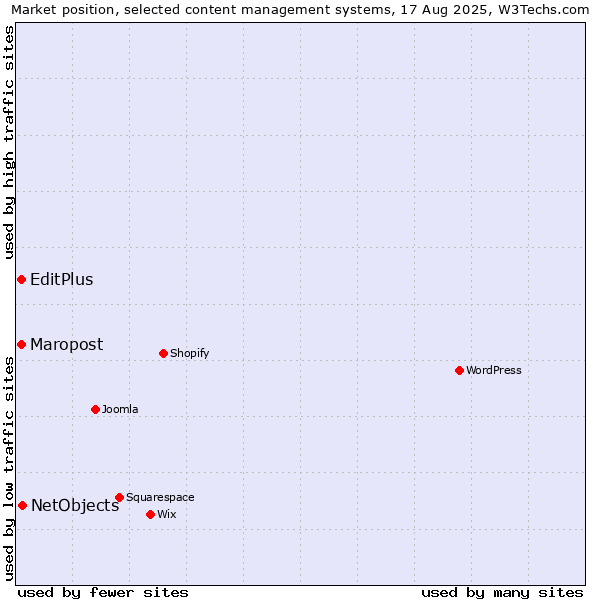 Market position of NetObjects vs. Maropost vs. EditPlus