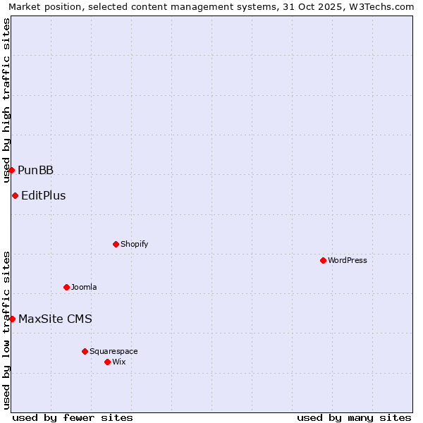 Market position of EditPlus vs. MaxSite CMS vs. PunBB