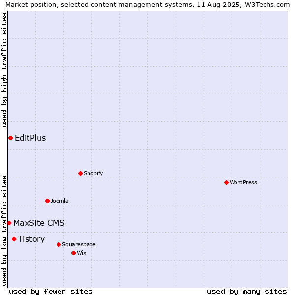 Market position of Tistory vs. EditPlus vs. MaxSite CMS