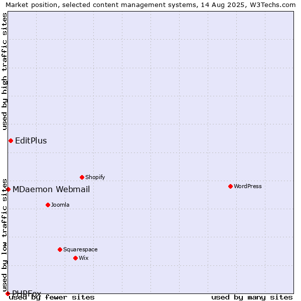 Market position of EditPlus vs. MDaemon Webmail vs. PHPFox