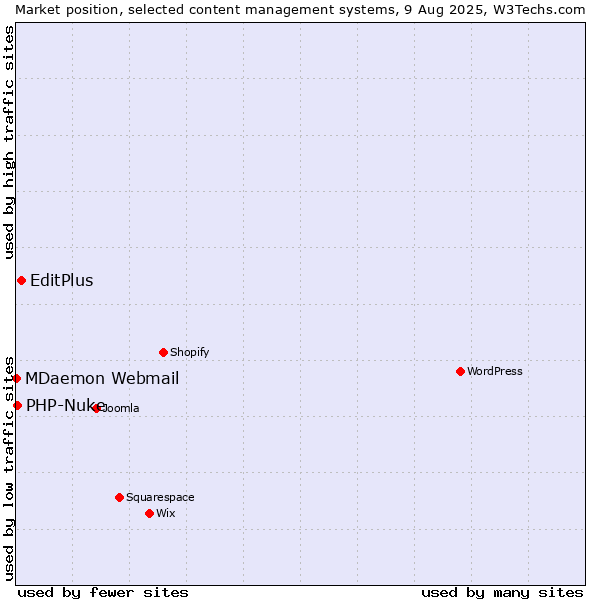 Market position of EditPlus vs. PHP-Nuke vs. MDaemon Webmail