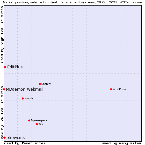 Market position of EditPlus vs. phpwcms vs. MDaemon Webmail