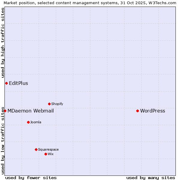 Market position of WordPress vs. EditPlus vs. MDaemon Webmail