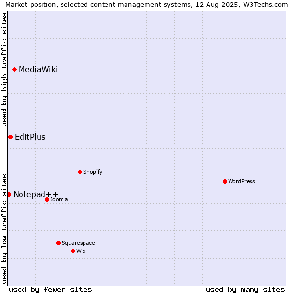Market position of MediaWiki vs. EditPlus vs. Notepad++