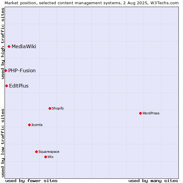 Market position of MediaWiki vs. EditPlus vs. PHP-Fusion