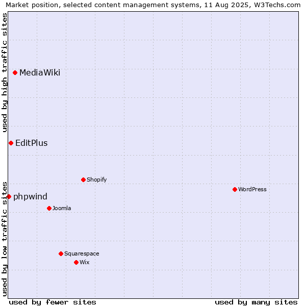 Market position of MediaWiki vs. EditPlus vs. phpwind