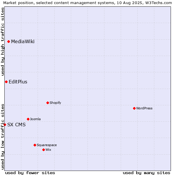 Market position of MediaWiki vs. EditPlus vs. SX CMS