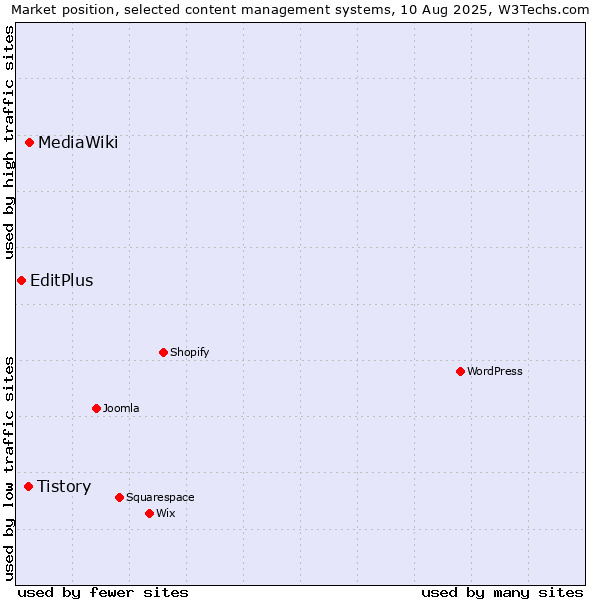 Market position of MediaWiki vs. Tistory vs. EditPlus