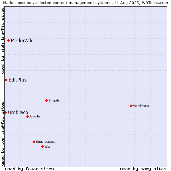 Market position of MediaWiki vs. EditPlus vs. Umbraco