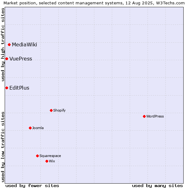 Market position of MediaWiki vs. EditPlus vs. VuePress