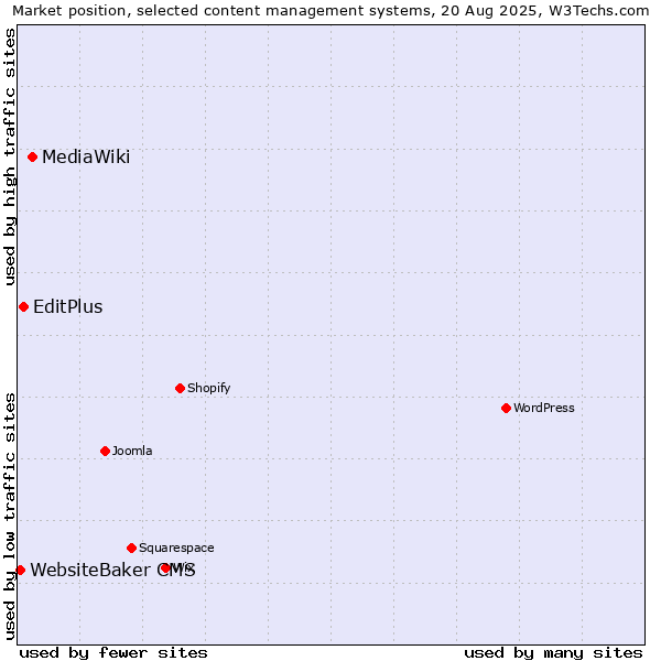 Market position of MediaWiki vs. EditPlus vs. WebsiteBaker CMS
