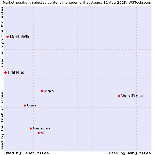Market position of WordPress vs. MediaWiki vs. EditPlus