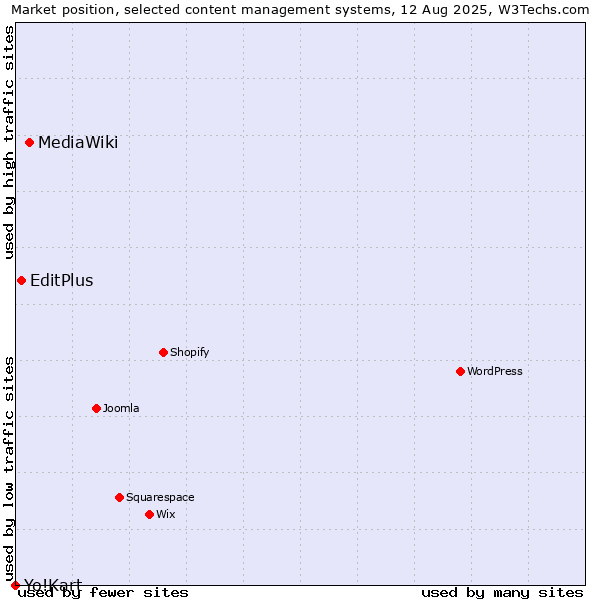 Market position of MediaWiki vs. EditPlus vs. Yo!Kart