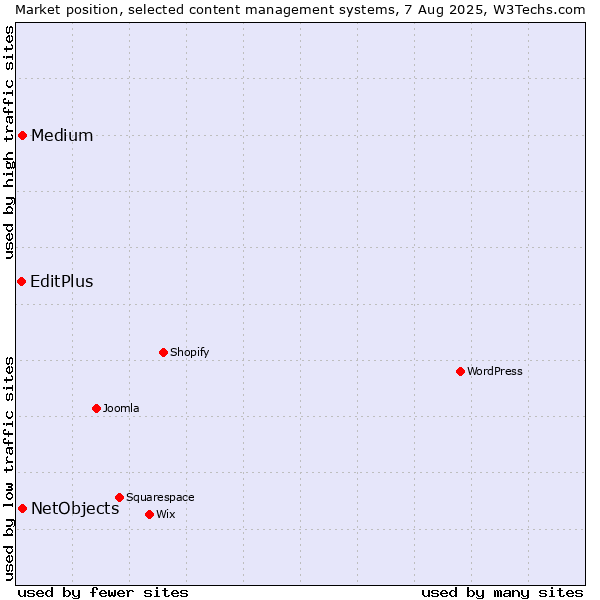 Market position of Medium vs. NetObjects vs. EditPlus