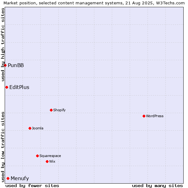Market position of Menufy vs. EditPlus vs. PunBB