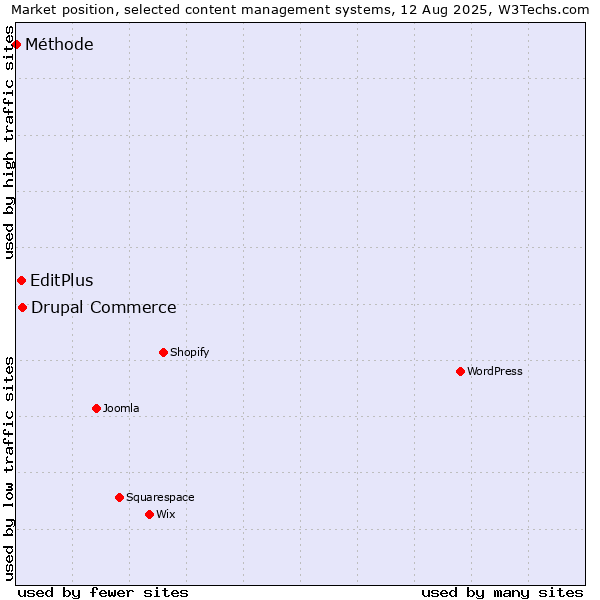 Market position of Drupal Commerce vs. EditPlus vs. Méthode