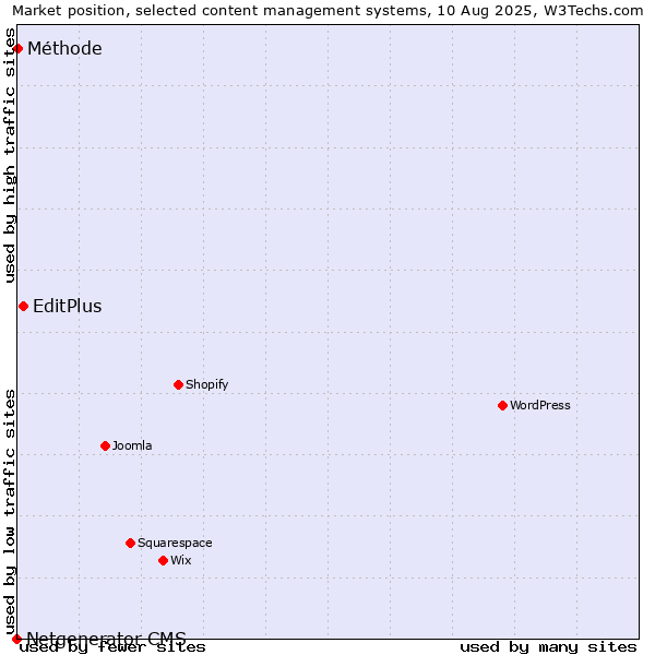 Market position of EditPlus vs. Méthode vs. Netgenerator CMS