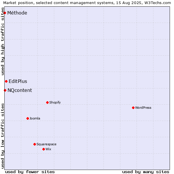 Market position of EditPlus vs. NQcontent vs. Méthode