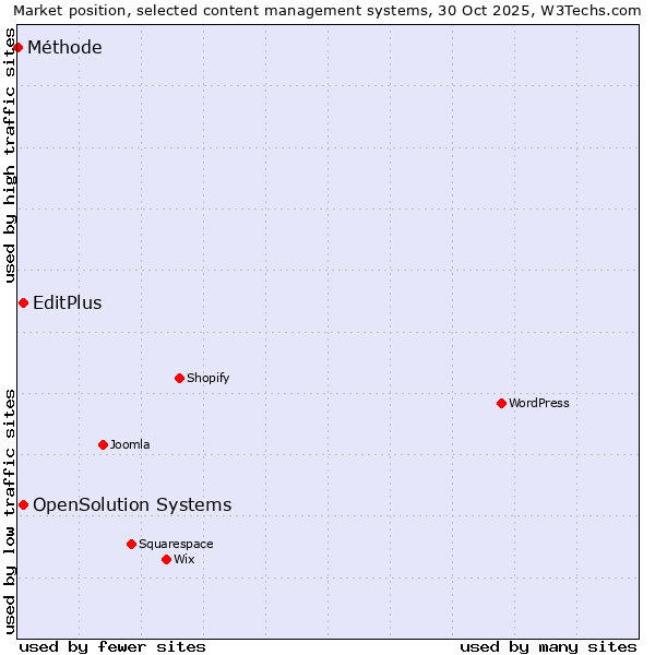 Market position of EditPlus vs. OpenSolution Systems vs. Méthode