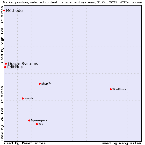 Market position of Oracle Systems vs. EditPlus vs. Méthode