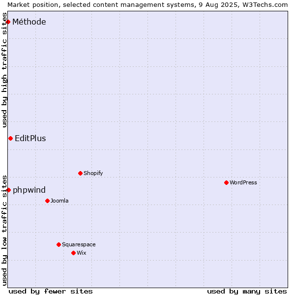 Market position of EditPlus vs. phpwind vs. Méthode