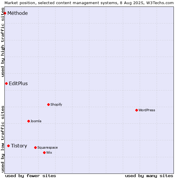 Market position of Tistory vs. EditPlus vs. Méthode