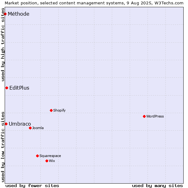 Market position of EditPlus vs. Umbraco vs. Méthode