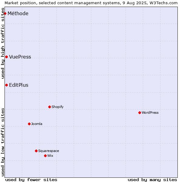 Market position of EditPlus vs. VuePress vs. Méthode