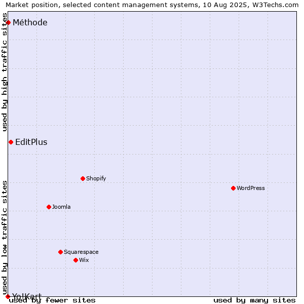 Market position of EditPlus vs. Méthode vs. Yo!Kart