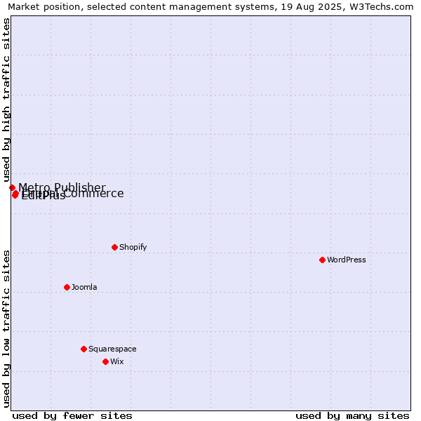 Market position of Drupal Commerce vs. EditPlus vs. Metro Publisher