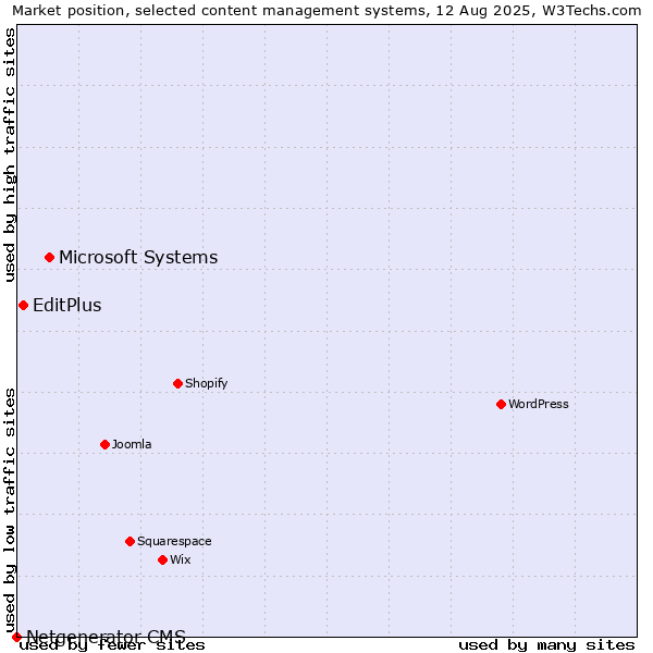 Market position of Microsoft Systems vs. EditPlus vs. Netgenerator CMS