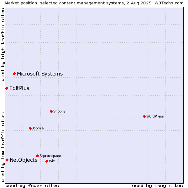 Market position of Microsoft Systems vs. NetObjects vs. EditPlus