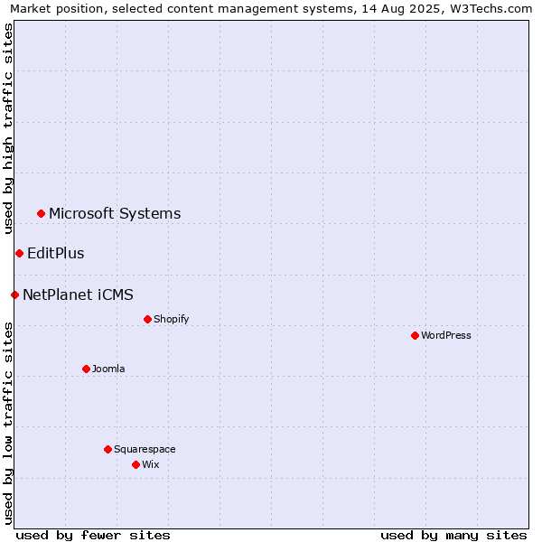 Market position of Microsoft Systems vs. EditPlus vs. NetPlanet iCMS