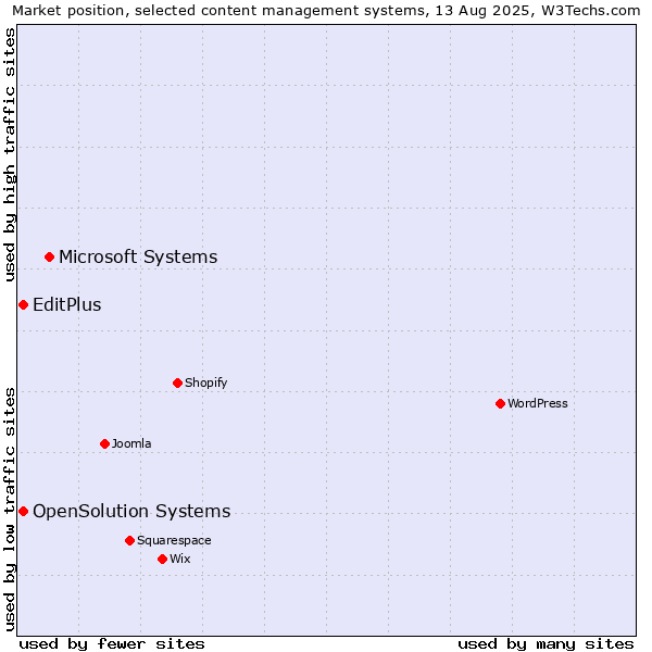 Market position of Microsoft Systems vs. EditPlus vs. OpenSolution Systems
