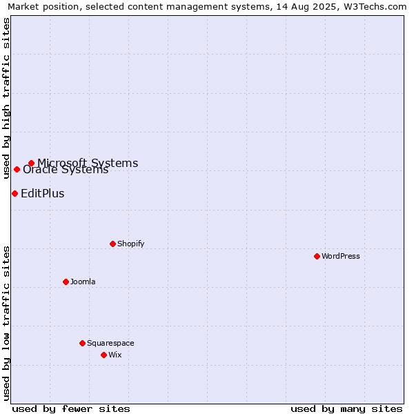 Market position of Microsoft Systems vs. Oracle Systems vs. EditPlus