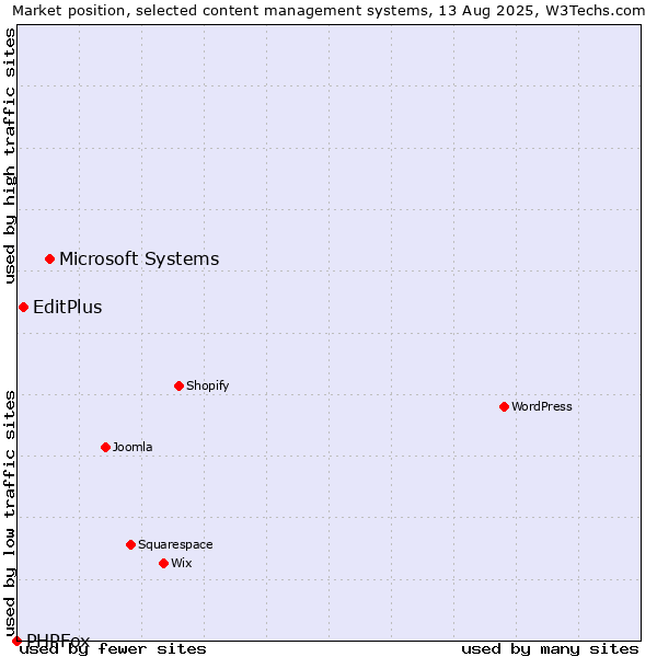 Market position of Microsoft Systems vs. EditPlus vs. PHPFox